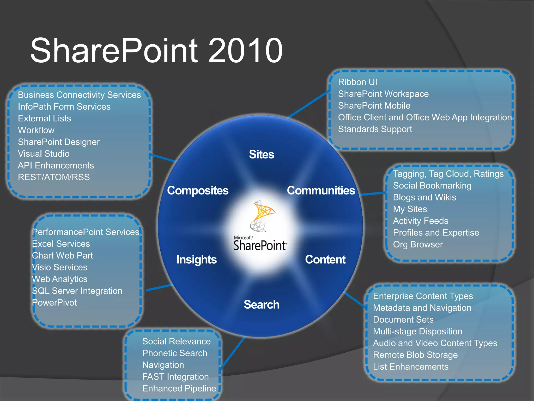 SharePoint 2010
                                                     Ribbon UI
Business Connectivity Services                       SharePoint Workspace
InfoPath Form Services                               SharePoint Mobile
External Lists                                       Office Client and Office Web App Integration
Workflow                                             Standards Support
SharePoint Designer
Visual Studio
API Enhancements
REST/ATOM/RSS                                                     Tagging, Tag Cloud, Ratings
                                                                  Social Bookmarking
                                                                  Blogs and Wikis
                                                                  My Sites
                                                                  Activity Feeds
   PerformancePoint Services                                      Profiles and Expertise
   Excel Services                                                 Org Browser
   Chart Web Part
   Visio Services
   Web Analytics
   SQL Server Integration
                                                             Enterprise Content Types
   PowerPivot
                                                             Metadata and Navigation
                                                             Document Sets
                                                             Multi-stage Disposition
                                 Social Relevance            Audio and Video Content Types
                                 Phonetic Search             Remote Blob Storage
                                 Navigation                  List Enhancements
                                 FAST Integration
                                 Enhanced Pipeline
 