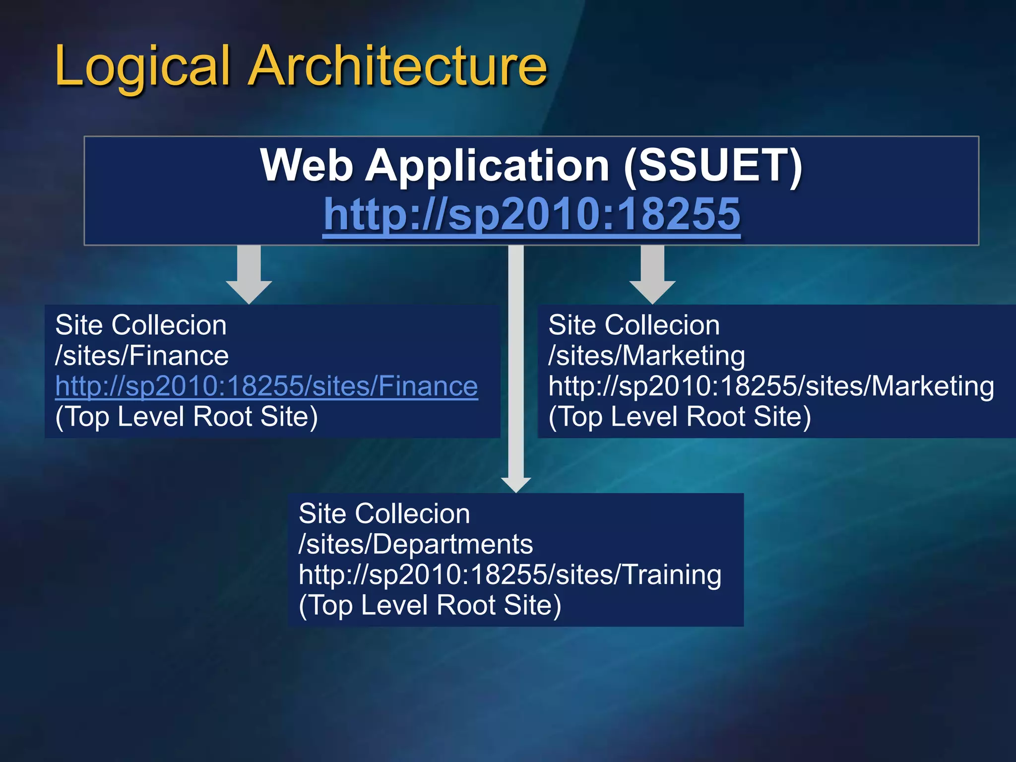 Logical Architecture
               Web Application (SSUET)
                 http://sp2010:18255

Site Collecion                        Site Collecion
/sites/Finance                        /sites/Marketing
http://sp2010:18255/sites/Finance     http://sp2010:18255/sites/Marketing
(Top Level Root Site)                 (Top Level Root Site)


                  Site Collecion
                  /sites/Departments
                  http://sp2010:18255/sites/Training
                  (Top Level Root Site)
 