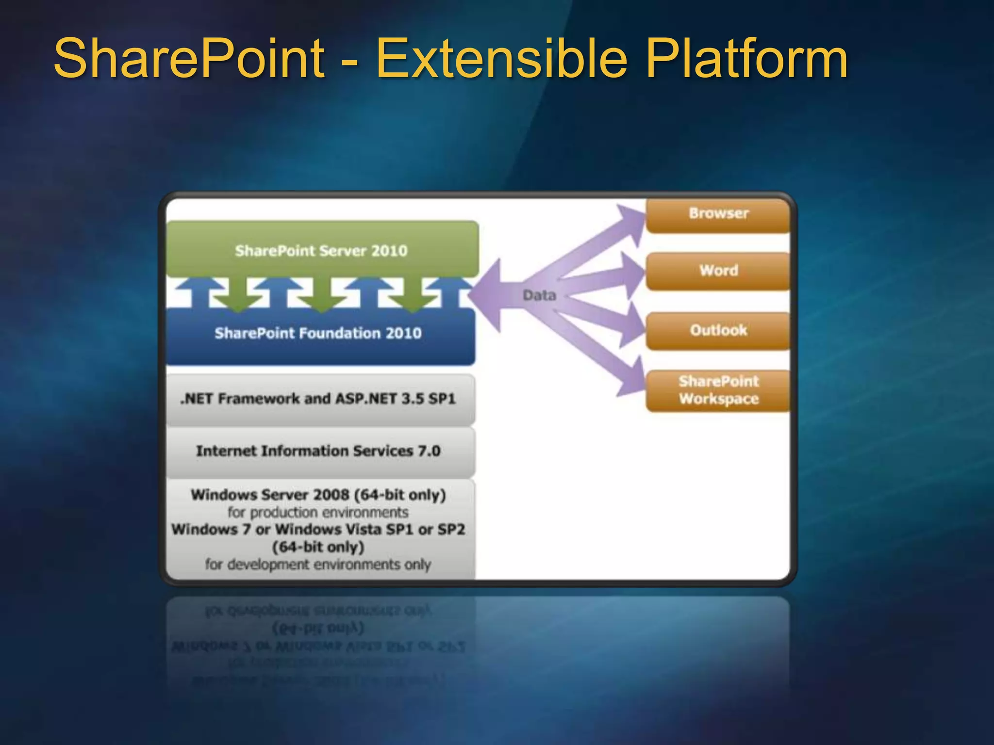 SharePoint - Extensible Platform
 
