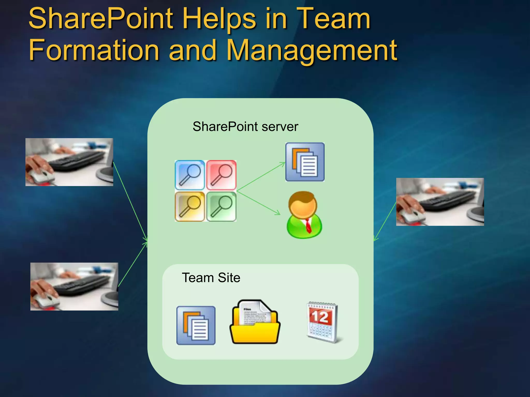 SharePoint Helps in Team
Formation and Management

           SharePoint server




          Team Site
 