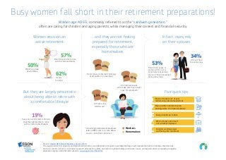 Busy women fall short in their retirement preparations!
Women age 40-59, commonly referred to as the “sandwich generation,”
often are caring for children and aging parents, while managing their careers and ﬁnancial security.
Five quick tipsBut they are largely pessimistic
about being able to retire with
a comfortable lifestyle
Aspire
to travel
Wish to spend more time
with friends and family
Of men share
the same view
Think their spouse or
partner will be a very
or extremely important
source of ﬁnancial support
during retirement
Want to pursue
new hobbies
Feel very or extremely conﬁdent
that they will be able to retire
with a comfortable lifestyle
Do not have a retirement strategy
at all (written or unwritten)
Achieve a low
ARRI score*
Are habitual savers
who make sure they always
save for retirement
Source: Aegon Retirement Readiness Survey 2015
The Aegon Center for Longevity and Retirement (ACLR) is a collaboration of experts assembled by Aegon with representation from Europe, the Americas,
and Asia. ACLR’s mission is to conduct research, educate the public, and inform a global dialogue on trends issues, and opportunities surrounding longevity,
population aging, and retirement security. www.aegon.com/thecenter.
* A low Aegon Retirement Readiness
Index (ARRI) score is a score below
six on a scale from zero to ten
Workers
Homemakers
45%
Make a “Bucket List” of your
retirement goals and aspirations1
Keep job skills up to date
3Work at least part-time if
not currently employed4Consider working longer
and ﬂexing into retirement5
2Make a written retirement plan,
seeking advice of a ﬁnancial planner
62%55%
35%40%
44%
62%
57%
53%
34%
50%
19%
In fact, many rely
on their spouses
Women envision an
active retirement
… and they are not feeling
prepared for retirement,
especially those who are
homemakers
 