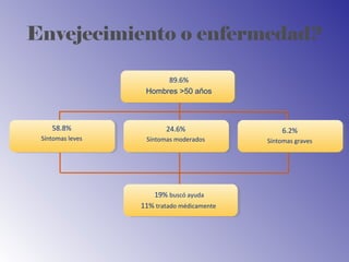 Envejecimiento o enfermedad?
89.6%
Hombres >50 años
58.8%
Síntomas leves
24.6%
Síntomas moderados
6.2%
Síntomas graves
19% buscó ayuda
11% tratado médicamente
 