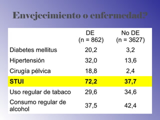 Envejecimiento o enfermedad?
DE
(n = 862)
No DE
(n = 3627)
Diabetes mellitus 20,2 3,2
Hipertensión 32,0 13,6
Cirugía pélvica 18,8 2,4
STUI 72,2 37,7
Uso regular de tabaco 29,6 34,6
Consumo regular de
alcohol
37,5 42,4
 