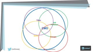 #ExpertSession
CMO
Groups
Job
Function
Titles
Skills
 