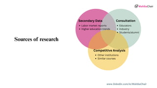 www.linkedin.com/in/WahibaChair
Sources of research
Labor market reports
Higher education trends
Educators
Industry
Students/alumni
Secondary Data Consultation
Competitive Analysis
Other institutions
Similar courses
 