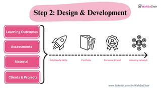 www.linkedin.com/in/WahibaChair
Learning Outcomes
Assessments
Clients & Projects
Material
Step 2: Design & Development
Job Ready Skills Portfolio Personal Brand Industry network
 