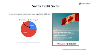 www.linkedin.com/in/WahibaChair
Not for Profit Sector
Source: Imagine Canada, 2023 (Max Bell School of Public Policy)
Percent of immigrants in community based organization (CBO) jobs
 