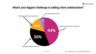 www.linkedin.com/in/WahibaChair
Finding the right clients or partners
44%
Managing logistics and time
35%
Balancing with course objectives
16%
44%
Source: Stukent Survey
Knowing where to start
35%
16%
5%
What’s your biggest challenge in adding client collaboration?
 