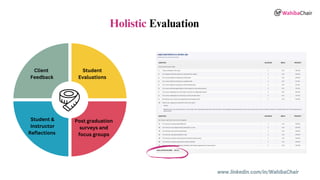 www.linkedin.com/in/WahibaChair
Student
Evaluations
Student &
Instructor
Reflections
Client
Feedback
Post graduation
surveys and
focus groups
Holistic Evaluation
 