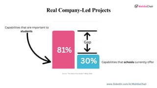 www.linkedin.com/in/WahibaChair
Source: “The State of the Student” (Wiley, 2022)
Gap
30%
81%
Capabilities that are important to
students
Capabilities that schools currently offer
Real Company-Led Projects
 