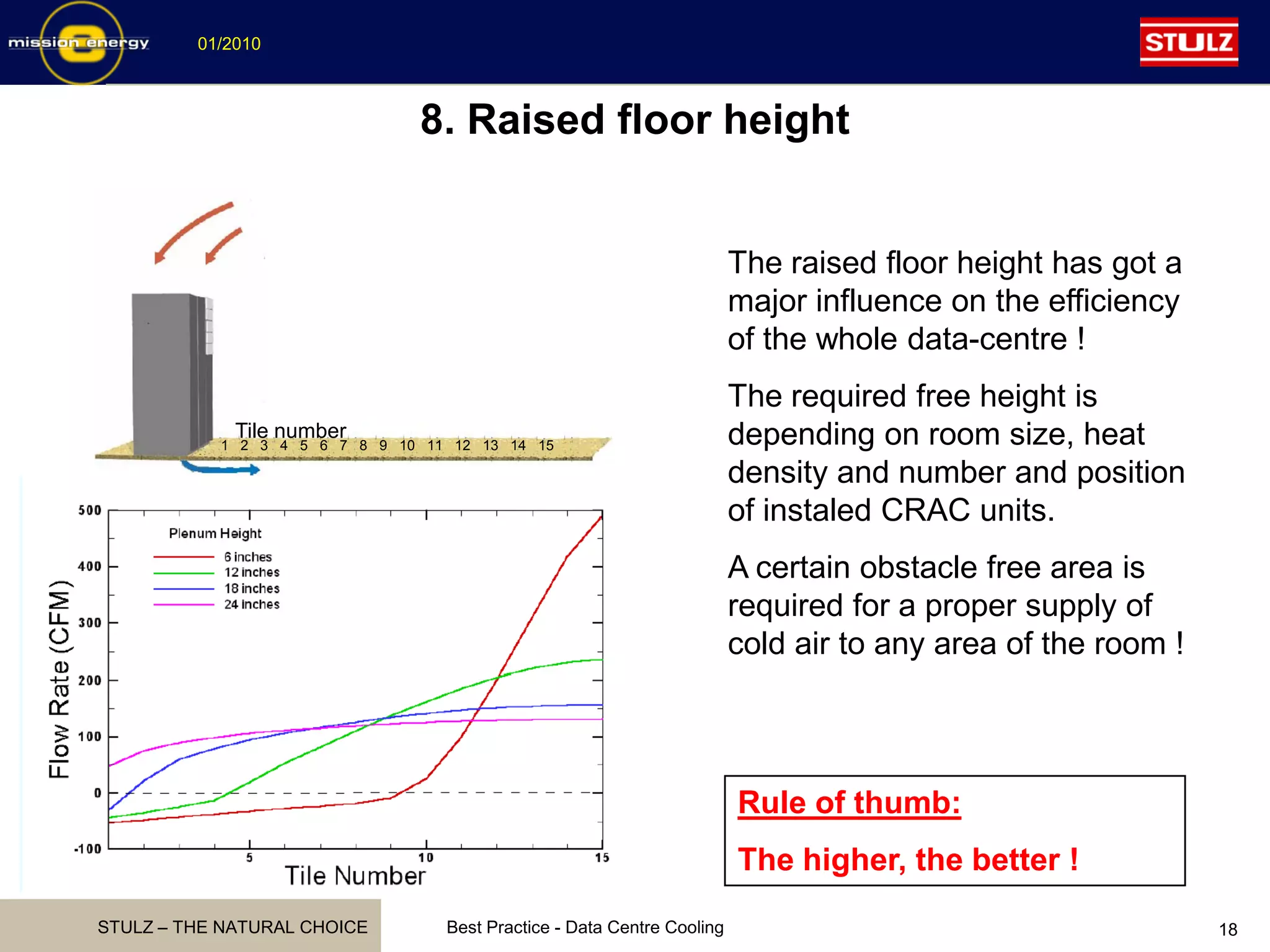 STULZ – THE NATURAL CHOICE
01/2010
Best Practice - Data Centre Cooling 18
8. Raised floor height
1 2 3 4 5 6 7 8 9 10 11 12 13 14 15
Tile number
Rule of thumb:
The higher, the better !
The raised floor height has got a
major influence on the efficiency
of the whole data-centre !
The required free height is
depending on room size, heat
density and number and position
of instaled CRAC units.
A certain obstacle free area is
required for a proper supply of
cold air to any area of the room !
 