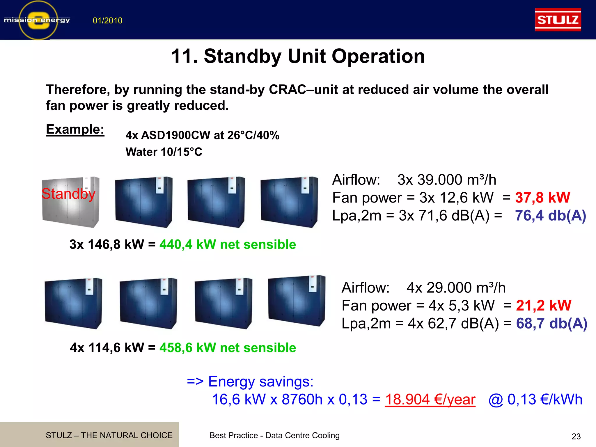 STULZ – THE NATURAL CHOICE
01/2010
Best Practice - Data Centre Cooling 23
4x ASD1900CW at 26°C/40%
Water 10/15°C
Standby
4x 114,6 kW = 458,6 kW net sensible
Airflow: 3x 39.000 m³/h
Fan power = 3x 12,6 kW = 37,8 kW
Lpa,2m = 3x 71,6 dB(A) = 76,4 db(A)
3x 146,8 kW = 440,4 kW net sensible
Airflow: 4x 29.000 m³/h
Fan power = 4x 5,3 kW = 21,2 kW
Lpa,2m = 4x 62,7 dB(A) = 68,7 db(A)
=> Energy savings:
16,6 kW x 8760h x 0,13 = 18.904 €/year @ 0,13 €/kWh
11. Standby Unit Operation
Therefore, by running the stand-by CRAC–unit at reduced air volume the overall
fan power is greatly reduced.
Example:
 