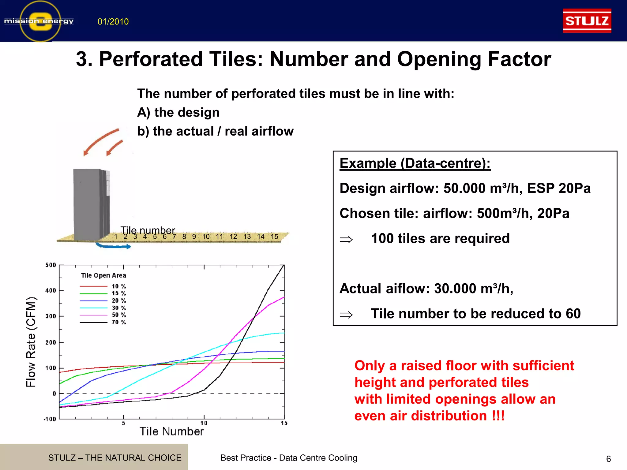 STULZ – THE NATURAL CHOICE
01/2010
Best Practice - Data Centre Cooling 6
3. Perforated Tiles: Number and Opening Factor
1 2 3 4 5 6 7 8 9 10 11 12 13 14 15
Tile number
Example (Data-centre):
Design airflow: 50.000 m³/h, ESP 20Pa
Chosen tile: airflow: 500m³/h, 20Pa
⇒ 100 tiles are required
Actual aiflow: 30.000 m³/h,
⇒ Tile number to be reduced to 60
Only a raised floor with sufficient
height and perforated tiles
with limited openings allow an
even air distribution !!!
The number of perforated tiles must be in line with:
A) the design
b) the actual / real airflow
 