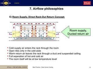 STULZ – THE NATURAL CHOICE
01/2010
Best Practice - Data Centre Cooling 15
7. Airflow philosophies
E) Room Supply, Direct Rack-Out Return Concept:
Room supply,
Ducted return air
• Cold supply air enters the rack through the room
• Open tiles only in the cold aisle
• Warm return air leaves the rack through a duct and suspended ceiling
• Full seperation of hot and cold air
• The room itself will be at low temperature level
 