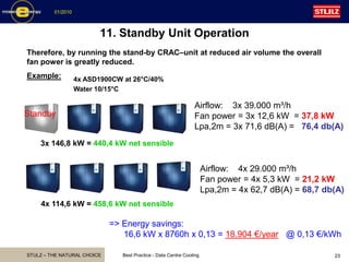 STULZ – THE NATURAL CHOICE
01/2010
Best Practice - Data Centre Cooling 23
4x ASD1900CW at 26°C/40%
Water 10/15°C
Standby
4x 114,6 kW = 458,6 kW net sensible
Airflow: 3x 39.000 m³/h
Fan power = 3x 12,6 kW = 37,8 kW
Lpa,2m = 3x 71,6 dB(A) = 76,4 db(A)
3x 146,8 kW = 440,4 kW net sensible
Airflow: 4x 29.000 m³/h
Fan power = 4x 5,3 kW = 21,2 kW
Lpa,2m = 4x 62,7 dB(A) = 68,7 db(A)
=> Energy savings:
16,6 kW x 8760h x 0,13 = 18.904 €/year @ 0,13 €/kWh
11. Standby Unit Operation
Therefore, by running the stand-by CRAC–unit at reduced air volume the overall
fan power is greatly reduced.
Example:
 