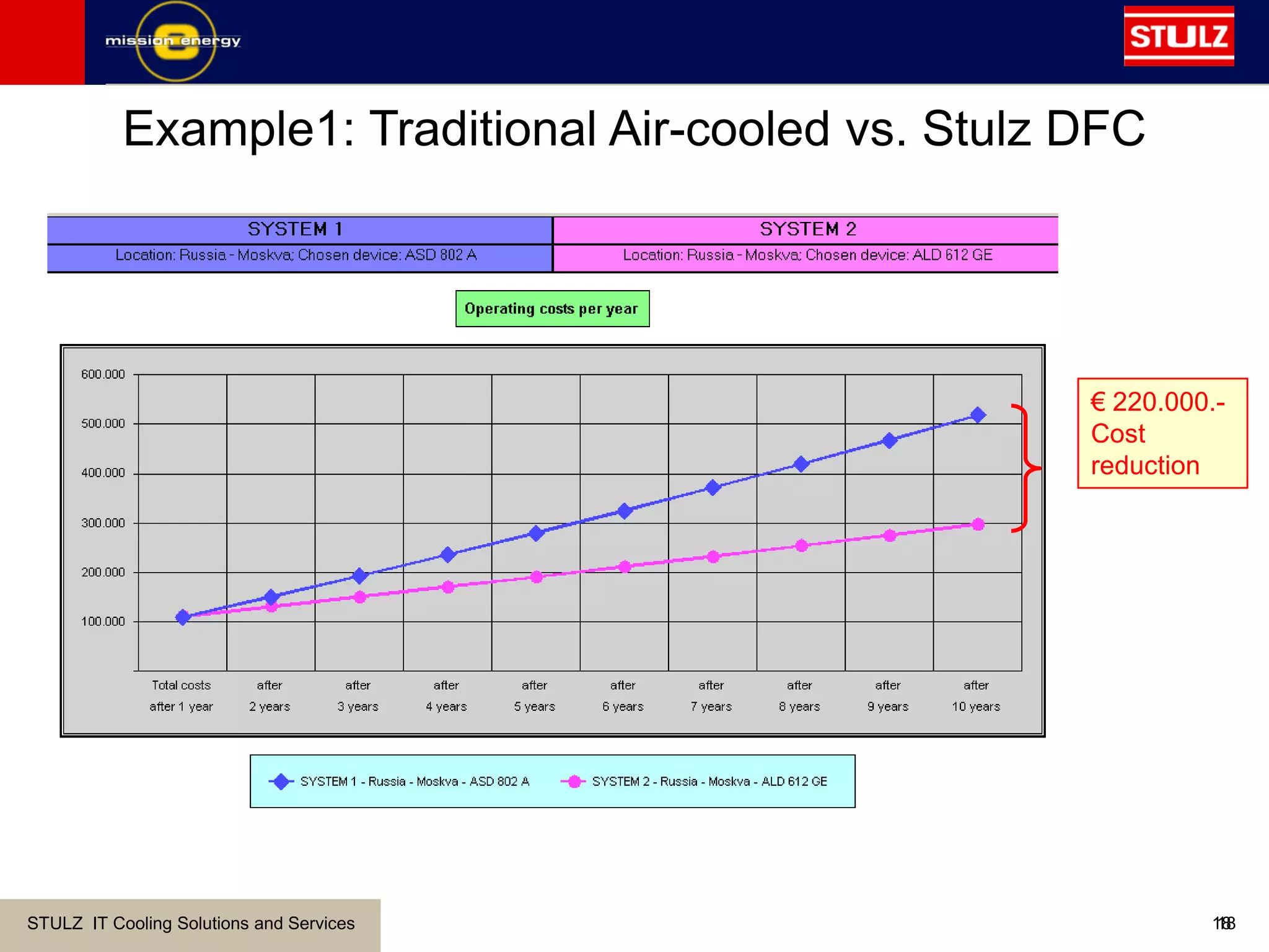 STULZ IT Cooling Solutions and Services 1818
Example1: Traditional Air-cooled vs. Stulz DFC
€ 220.000.-
Cost
reduction
 