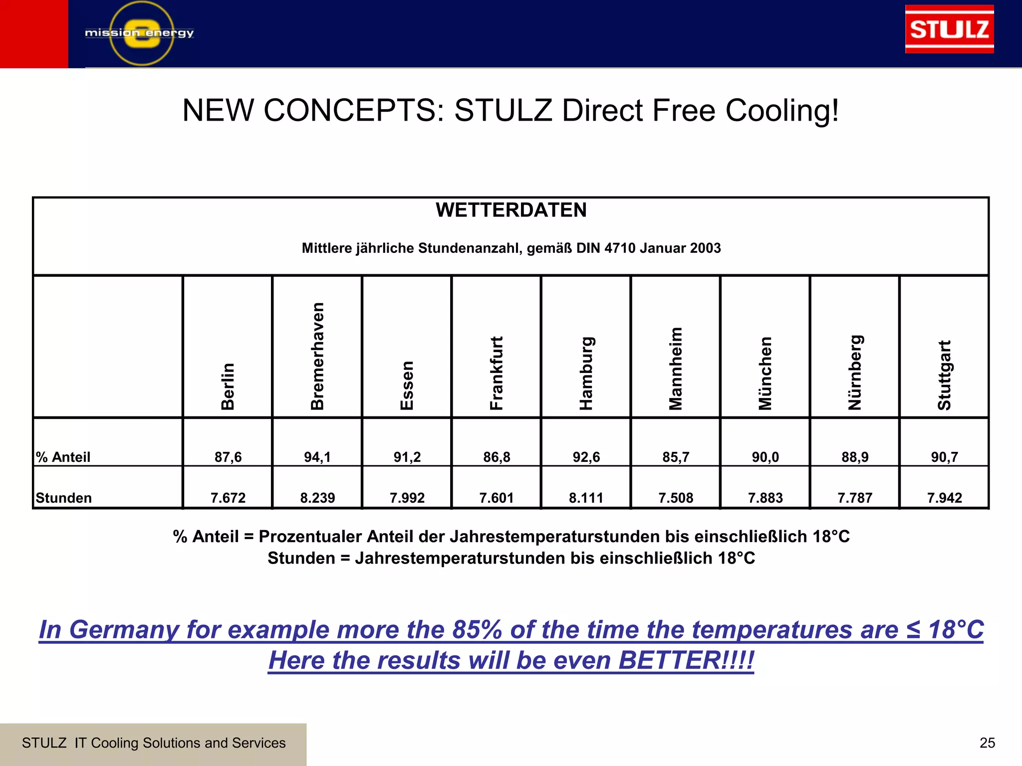 STULZ IT Cooling Solutions and Services 25
NEW CONCEPTS: STULZ Direct Free Cooling!
Berlin
Bremerhaven
Essen
Frankfurt
Hamburg
Mannheim
München
Nürnberg
Stuttgart
% Anteil 87,6 94,1 91,2 86,8 92,6 85,7 90,0 88,9 90,7
Stunden 7.672 8.239 7.992 7.601 8.111 7.508 7.883 7.787 7.942
Stunden = Jahrestemperaturstunden bis einschließlich 18°C
WETTERDATEN
Mittlere jährliche Stundenanzahl, gemäß DIN 4710 Januar 2003
% Anteil = Prozentualer Anteil der Jahrestemperaturstunden bis einschließlich 18°C
In Germany for example more the 85% of the time the temperatures are ≤ 18°C
Here the results will be even BETTER!!!!
 