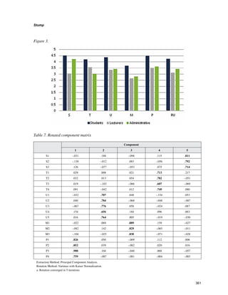 361
Stump
﻿
Figure 3. ­
Table 7. Rotated component matrix
Component
1 2 3 4 5
S1 -.031 .188 -.098 .115 .811
S2 -.138 -.012 .083 -.056 .792
S3 .126 -.077 -.053 .075 .714
T1 .029 .008 .021 .713 .217
T2 .032 .013 .054 .782 -.051
T3 .019 -.103 -.066 .607 -.069
T4 .091 -.042 .012 .749 .080
U1 -.032 .707 .048 -.154 .053
U2 .040 .784 -.068 -.048 -.087
U3 -.067 .776 .058 -.024 .087
U4 .154 .656 .184 .096 .063
U5 .016 .764 .005 -.019 -.030
M1 -.022 .069 .889 .159 -.027
M2 -.082 .142 .829 -.065 -.011
M3 -.104 -.025 .830 -.071 -.028
P1 .826 .050 -.009 .112 .006
P2 .852 .039 -.082 .020 .016
P3 .908 .104 -.048 .068 -.057
P4 .759 -.087 -.081 -.004 -.003
Extraction Method: Principal Component Analysis.
Rotation Method: Varimax with Kaiser Normalization.
a. Rotation converged in 5 iterations
 