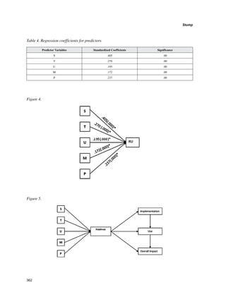362
Stump
﻿
Table 4. Regression coefficients for predictors
Predictor Variables Standardized Coefficients Significance
S .405 .00
T .270 .00
U .195 .00
M .172 .00
P .237 .00
Figure 4. ­
Figure 5. ­
 