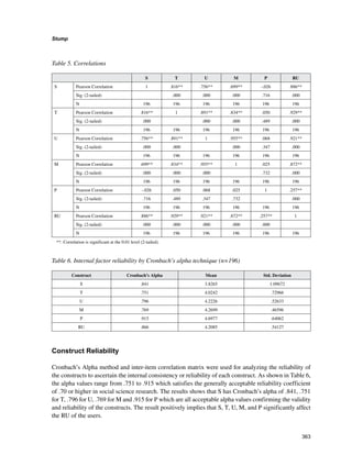 363
Stump
﻿
Construct Reliability
Cronbach’s Alpha method and inter-item correlation matrix were used for analyzing the reliability of
the constructs to ascertain the internal consistency or reliability of each construct. As shown in Table 6,
the alpha values range from .751 to .915 which satisfies the generally acceptable reliability coefficient
of .70 or higher in social science research. The results shows that S has Cronbach’s alpha of .841, .751
for T, .796 for U, .769 for M and .915 for P which are all acceptable alpha values confirming the validity
and reliability of the constructs. The result positively implies that S, T, U, M, and P significantly affect
the RU of the users.
Table 5. Correlations
S T U M P RU
S Pearson Correlation 1 .816** .756** .699** -.026 .886**
Sig. (2-tailed) .000 .000 .000 .716 .000
N 196 196 196 196 196 196
T Pearson Correlation .816** 1 .891** .834** .050 .929**
Sig. (2-tailed) .000 .000 .000 .489 .000
N 196 196 196 196 196 196
U Pearson Correlation .756** .891** 1 .955** .068 .921**
Sig. (2-tailed) .000 .000 .000 .347 .000
N 196 196 196 196 196 196
M Pearson Correlation .699** .834** .955** 1 .025 .872**
Sig. (2-tailed) .000 .000 .000 .732 .000
N 196 196 196 196 196 196
P Pearson Correlation -.026 .050 .068 .025 1 .257**
Sig. (2-tailed) .716 .489 .347 .732 .000
N 196 196 196 196 196 196
RU Pearson Correlation .886** .929** .921** .872** .257** 1
Sig. (2-tailed) .000 .000 .000 .000 .000
N 196 196 196 196 196 196
**. Correlation is significant at the 0.01 level (2-tailed).
Table 6. Internal factor reliability by Cronbach’s alpha technique (n=196)
Construct Cronbach’s Alpha Mean Std. Deviation
S .841 3.8265 1.09672
T .751 4.0242 .72966
U .796 4.2226 .52633
M .769 4.2699 .46596
P .915 4.6977 .64062
RU .866 4.2085 .54127
 