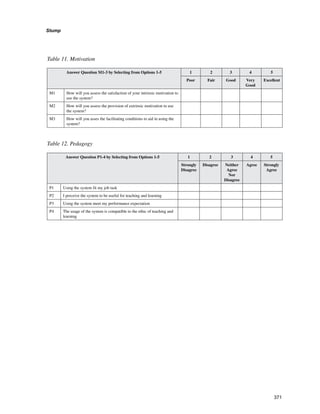 Stump
371
Table 11. Motivation
Answer Question M1-3 by Selecting from Options 1-5 1 2 3 4 5
Poor Fair Good Very
Good
Excellent
M1 How will you assess the satisfaction of your intrinsic motivation to
use the system?
M2 How will you assess the provision of extrinsic motivation to use
the system?
M3 How will you asses the facilitating conditions to aid in using the
system?
Table 12. Pedagogy
Answer Question P1-4 by Selecting from Options 1-5 1 2 3 4 5
Strongly
Disagree
Disagree Neither
Agree
Nor
Disagree
Agree Strongly
Agree
P1 Using the system fit my job task
P2 I perceive the system to be useful for teaching and learning
P3 Using the system meet my performance expectation
P4 The usage of the system is compatible to the ethic of teaching and
learning
 