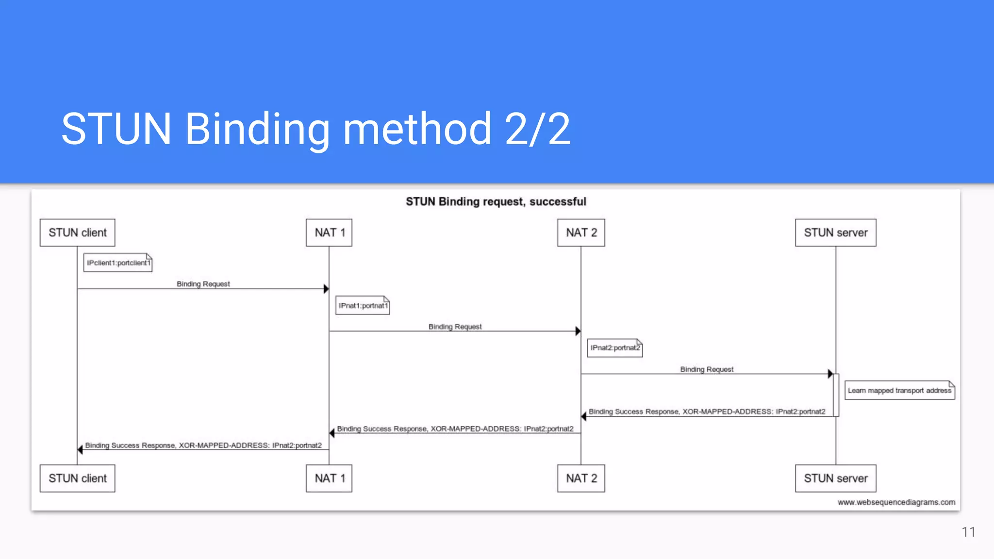 STUN Binding method 2/2
11
 