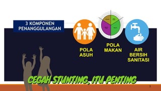 3
3 KOMPONEN
PENANGGULANGAN
POLA
ASUH
POLA
MAKAN AIR
BERSIH
SANITASI
 