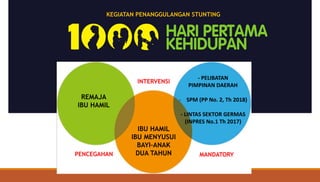 REMAJA
IBU HAMIL
IBU HAMIL
IBU MENYUSUI
BAYI-ANAK
DUA TAHUN
- PELIBATAN
PIMPINAN DAERAH
- SPM (PP No. 2, Th 2018)
- LINTAS SEKTOR GERMAS
(INPRES No.1 Th 2017)
KEGIATAN PENANGGULANGAN STUNTING
PENCEGAHAN
INTERVENSI
MANDATORY
 