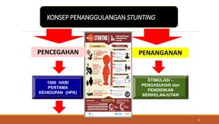 KONSEP PENANGGULANGAN STUNTING
PENCEGAHAN PENANGANAN
1000 HARI
PERTAMA
KEHIDUPAN (HPK)
STIMULASI –
PENGASUHAN dan
PENDIDIKAN
BERKELANJUTAN
15
 