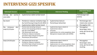 INTERVENSI GIZI SPESIFIK
Kelompok Sasaran Intervensi Prioritas Intervensi Penting
Intervensi Sesuai
Kondisi
Remaja dan wanita
usia subur
 Suplementasi tablet tambah darah Perlindungan dari
anemia
Ibu hamil  Pemberian makanan tambahan bagi
ibu hamil Kurang Energi Kronik (KEK)
 Suplementasi tablet tambah darah
 Suplementasi kalsium
 Pemeriksaan kehamilan
 Perlindungan dari
malaria dan anemia
 Pencegahan HIV
Ibu menyusui dan
anak 0-23 bulan
 Promosi dan konseling menyusui
 Promosi dan konseling pemberian makan
bayi dan anak (PMBA)
 Tata laksana gizi buruk akut
 Pemberian makanan tambahan
pemulihan bagi anak gizi kurang akut
 Pemantauan pertumbuhan
 Suplementasi kapsul vitamin A
 Suplementasi taburia
 Imunisasi
 Suplementasi zinc untuk pengobatan diare
 Manajemen terpadu balita sakit (MTBS)
 Pencegahan
kecacingan, buta
senja, gizi buruk dan
stunting
Anak 24-59 bulan  Tata laksana gizi buruk akut
 Pemberian makanan tambahan
pemulihan bagi anak gizi kurang akut
 Pemantauan pertumbuhan
 Suplementasi kapsul vitamin A
 Suplementasi taburia
 Suplementasi zinc untuk pengobatan diare
 Manajemen terpadu balita sakit (MTBS)
 Pencegahan
kecacingan, buta
senja, gizi buruk dan
stunting
 