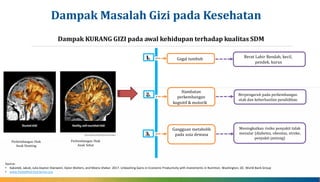 Perkembangan Otak
Anak Stunting
Perkembangan Otak
Anak Sehat
Gagal tumbuh
Hambatan
perkembangan
kognitif & motorik
Gangguan metabolik
pada usia dewasa
Berat Lahir Rendah, kecil,
pendek, kurus
Berpengaruh pada perkembangan
otak dan keberhasilan pendidikan
Meningkatkan risiko penyakit tidak
menular (diabetes, obesitas, stroke,
penyakit jantung)
1.
2.
3.
Source:
• Kakietek, Jakub, Julia Dayton Eberwein, Dylan Walters, and Meera Shekar. 2017. Unleashing Gains in Economic Productivity with Investments in Nutrition. Washington, DC: World Bank Group
• www.GlobalNutritionSeries.org
Dampak Masalah Gizi pada Kesehatan
Dampak KURANG GIZI pada awal kehidupan terhadap kualitas SDM
 