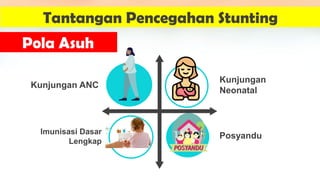 Kunjungan
Neonatal
Kunjungan ANC
Imunisasi Dasar
Lengkap
Posyandu
Tantangan Pencegahan Stunting
Pola Asuh
 