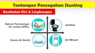 Jamban
Saluran Pembuangan
Air Limbah (SPAL)
Sarana Air Bersih Air Minum
Tantangan Pencegahan Stunting
Kesehatan Diri & Lingkungan
 