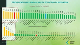 PREVALENSI DAN JUMLAH BALITA STUNTING DI INDONESIA
Sumber: SSGI 2021
37.8
33.8
33.2
31.4
30.2
30.0
29.8
29.7
29.5
29.0
28.7
27.5
27.5
27.4
27.4
26.2
25.8
24.8
24.5
24.5
24.4
23.5
23.3
22.8
22.4
22.3
22.1
21.6
20.9
18.6
18.5
17.6
17.3
16.8
10.9
Prevalensi Stunting Per Provinsi (%)
971,792
651,708
508,618
347,437
268,158
218,580
196,797
192,190
168,657
153,200
142,720
141,577
131,028
129,355
119,368
110,059
92,590
83,139
80,354
68,837
67,624
66,683
48,853
47,947
44,719
41,397
39,961
36,995
34,788
32,039
27,810
25,317
23,089
17,439
Estimasi Jumlah Kasus Stunting Per Provinsi
 