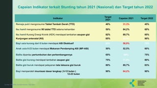 Capaian Indikator terkait Stunting tahun 2021 (Nasional) dan Target tahun 2022
24
Indikator
Target
2021
Capaian 2021 Target 2022
Remaja putri mengonsumsi Tablet Tambah Darah (TTD) 40% 31,3% 45%
Ibu hamil mengonsumsi 90 tablet TTD selama kehamilan 50% 84,2% 60%
Ibu hamil Kurang Energi Kronik (KEK) mendapat tambahan asupan gizi 82% 89,7% 85%
Kunjungan antenatal (K6) 85% 88,8% 90%
Bayi usia kurang dari 6 bulan mendapat ASI Eksklusif 65% 56,9% 70%
Anak usia 6-23 bulan mendapat Makanan Pendamping ASI (MP-ASI) 50% 52,5% 60%
Balita dipantau pertumbuhan dan perkembangannya 65% 69% 75%
Balita gizi kurang mendapat tambahan asupan gizi 75% 77,9% 80%
Balita gizi buruk mendapat pelayanan tata laksana gizi buruk 80% 89,7% 83%
Bayi memperoleh imunisasi dasar lengkap ( 0-12 bulan )
12-23 bulan
90% 84,2% 90%
Sumber: EPPGBM, Komdat Kesmas, SSGI 2021
 