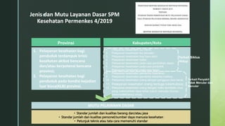 z
Jenis dan Mutu Layanan Dasar SPM
Kesehatan Permenkes 4/2019
Provinsi
1. Pelayanan kesehatan bagi
penduduk terdampak krisis
kesehatan akibat bencana
dan/atau berpotensi bencana
provinsi;
2. Pelayanan kesehatan bagi
penduduk pada kondisi kejadian
luar biasa(KLB) provinsi.
Kabupaten/Kota
1. Pelayanan kesehatan ibu hamil;
2. Pelayanan kesehatan ibu bersalin;
3. Pelayanan kesehatan bayi baru lahir;
4. Pelayanan kesehatan balita;
5. Pelayanan kesehatan pada usia pendidikan dasar;
6. Pelayanan kesehatan pada usia produktif;
7. Pelayanan kesehatan pada usia lanjut;
8. Pelayanan kesehatan penderita hipertensi;
9. Pelayanan kesehatan penderita diabetes melitus;
10. Pelayanan kesehatan orang dengan gangguan jiwa berat;
11. Pelayanan kesehatan orang terduga tuberkulosis;
12. Pelayanan kesehatan orang dengan risiko terinfeksi virus
yang melemahkan daya tahan tubuh manusia (human
immunodeficiency virus).
• Standar jumlah dan kualitas barang dan/atau jasa
• Standar jumlah dan kualitas personel/sumber daya manusia kesehatan
• Petunjuk teknis atau tata cara memenuhi standar
MUTU PELAYANAN DASAR
Terkait Siklus
Hidup
Terkait Penyakit
Tidak Menular dan
Menular
 