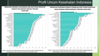 z
Profil Umum Kesehatan Indonesia
 
