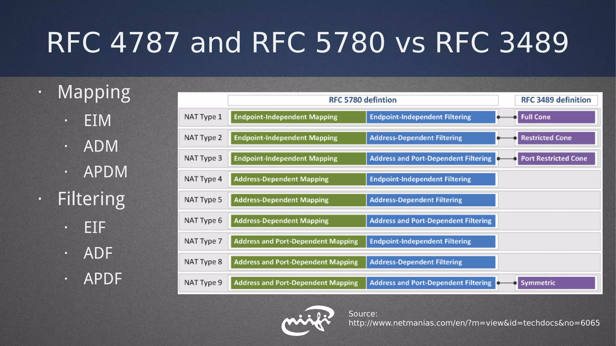 RFC 4787 and RFC 5780 vs RFC 3489
· Mapping
· EIM
· ADM
· APDM
· Filtering
· EIF
· ADF
· APDF
Source:
http://www.netmanias.com/en/?m=view&id=techdocs&no=6065
 