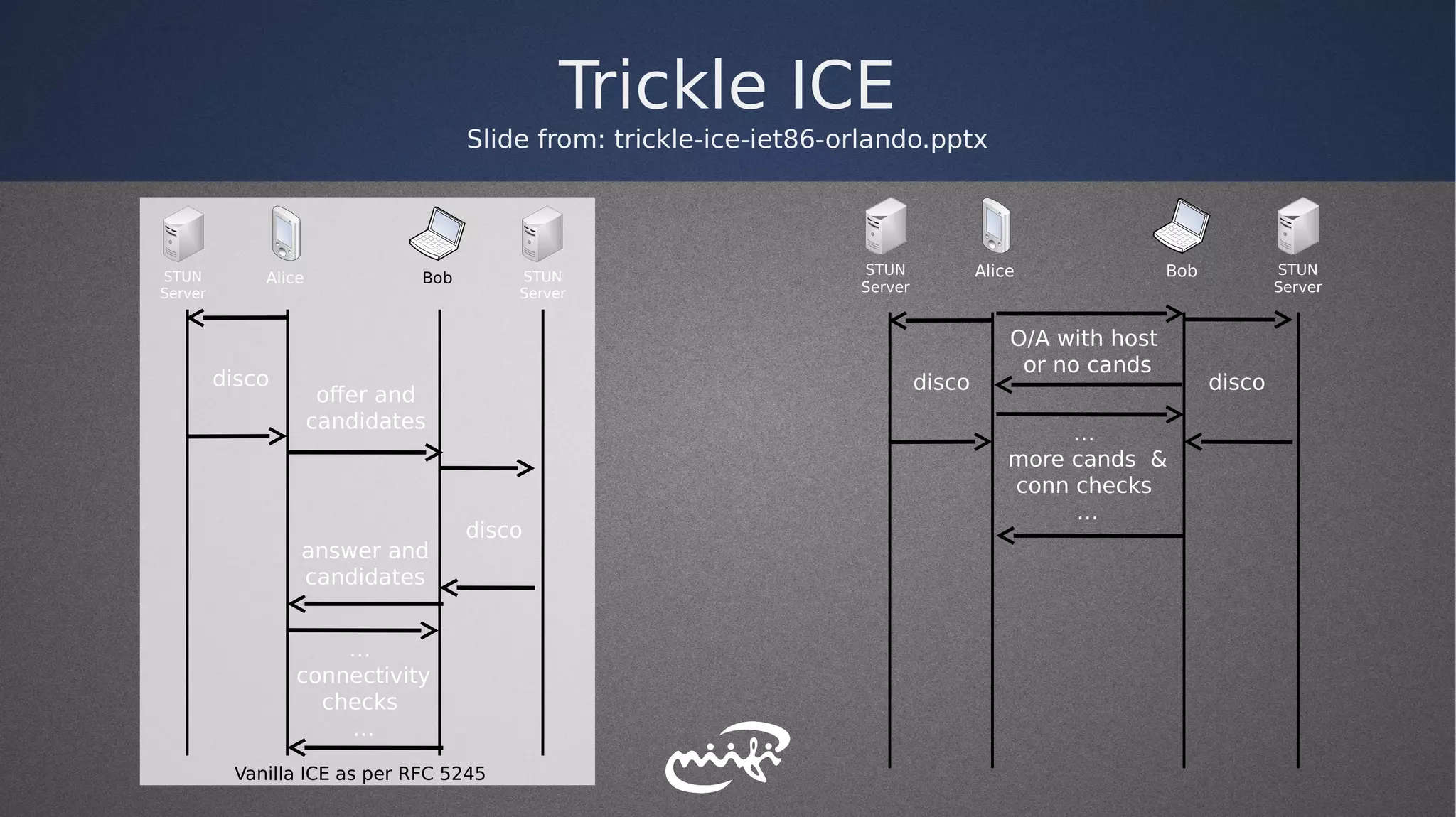 Trickle ICE
Slide from: trickle-ice-iet86-orlando.pptx
STUN
Server
STUN
Server
BobAlice
disco
disco
offer and
candidates
…
connectivity
checks
…
answer and
candidates
Vanilla ICE as per RFC 5245
STUN
Server
STUN
Server
BobAlice
disco disco
O/A with host
or no cands
…
more cands &
conn checks
…
 