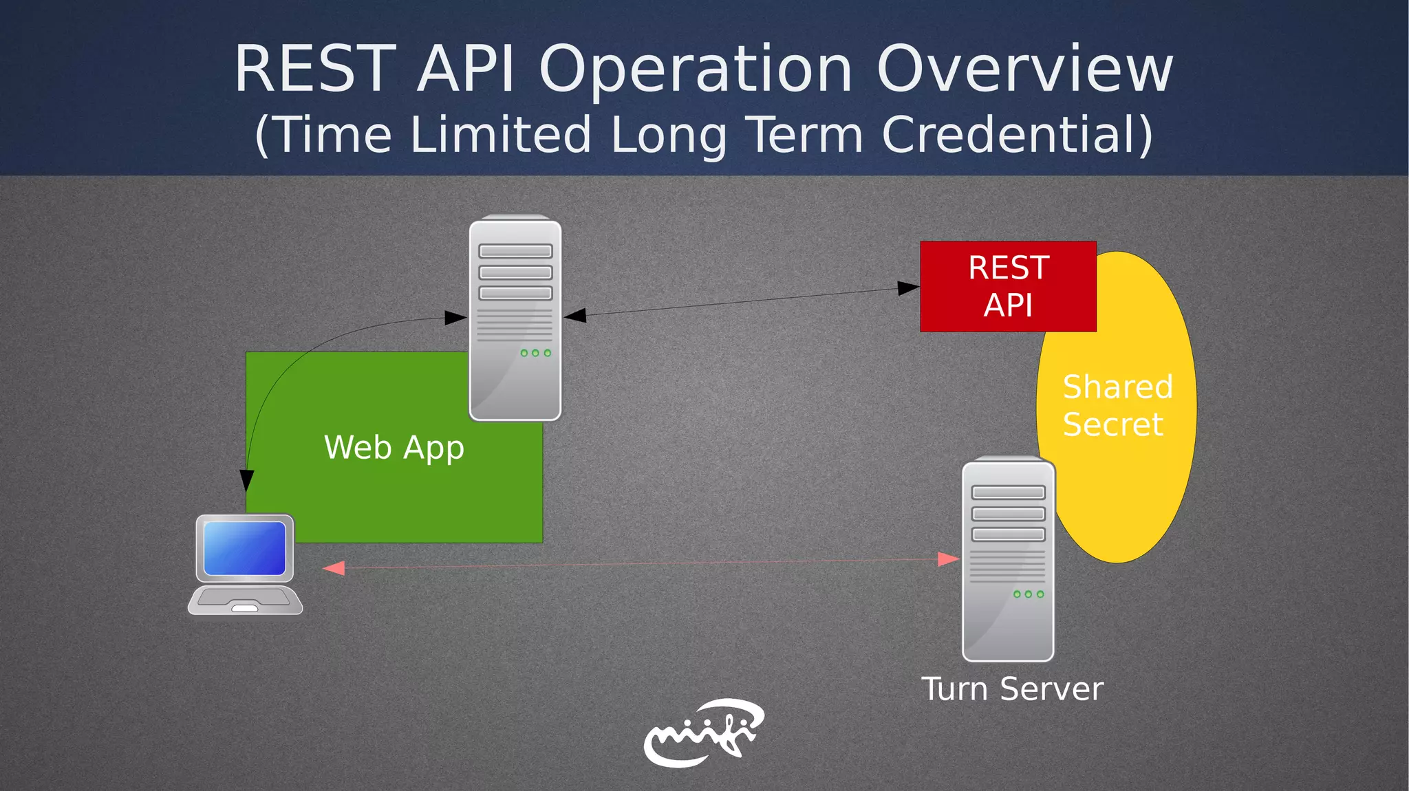 REST API Operation Overview
(Time Limited Long Term Credential)
REST
API
Web App
Turn Server
Shared
Secret
 