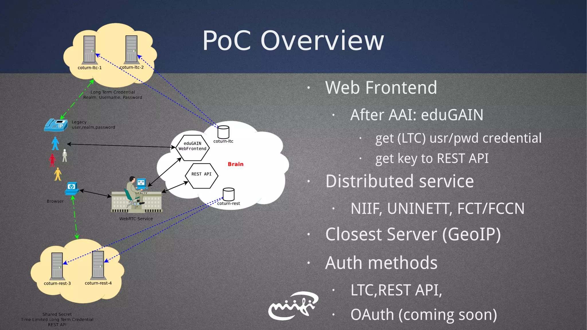 PoC Overview
· Web Frontend
· After AAI: eduGAIN
· get (LTC) usr/pwd credential
· get key to REST API
· Distributed service
· NIIF, UNINETT, FCT/FCCN
· Closest Server (GeoIP)
· Auth methods
· LTC,REST API,
· OAuth (coming soon)
 