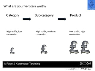 What are your verticals worth?

  Category              Sub-category            Product




  High traffic, low      High traffic, medium   Low traffic, high
  conversion             conversion             conversion




1: Page & Keyphrase Targeting
 