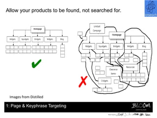 Allow your products to be found, not searched for.




              ✔
                                ✗
 Images from Distilled

1: Page & Keyphrase Targeting
 