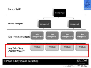 Brand – ‘Fufff’
                                                     Home Page




   Head – ‘widgets’                  Category 1                     Category 2




                                Sub-            Sub            Sub             Sub
    Mid – ‘kitchen widgets’ Category 1.0    Category 1.1   Category 2.0    Category 2.1




                               Product        Product        Product         Product
   Long Tail – ‘Sony
   LP67THX Widget’’



1: Page & Keyphrase Targeting
 
