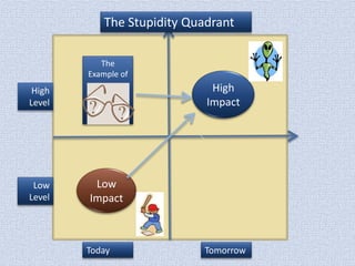 The Stupidity Quadrant
The
Example of

High
Impact

High
Level

Low
Level

Low
Impact

Today

Tomorrow

 