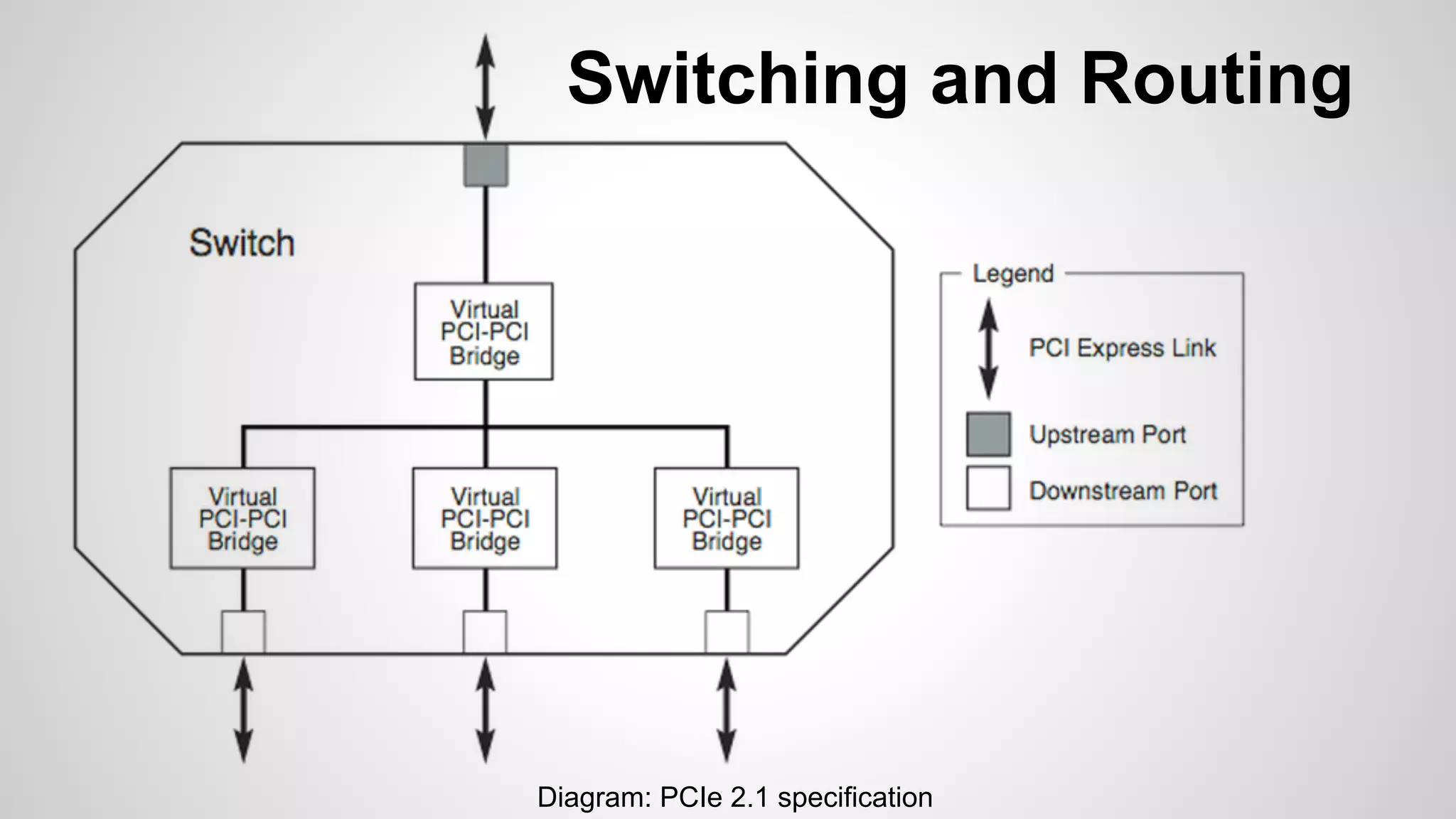 Switching and Routing 
Diagram: PCIe 2.1 specification 
 