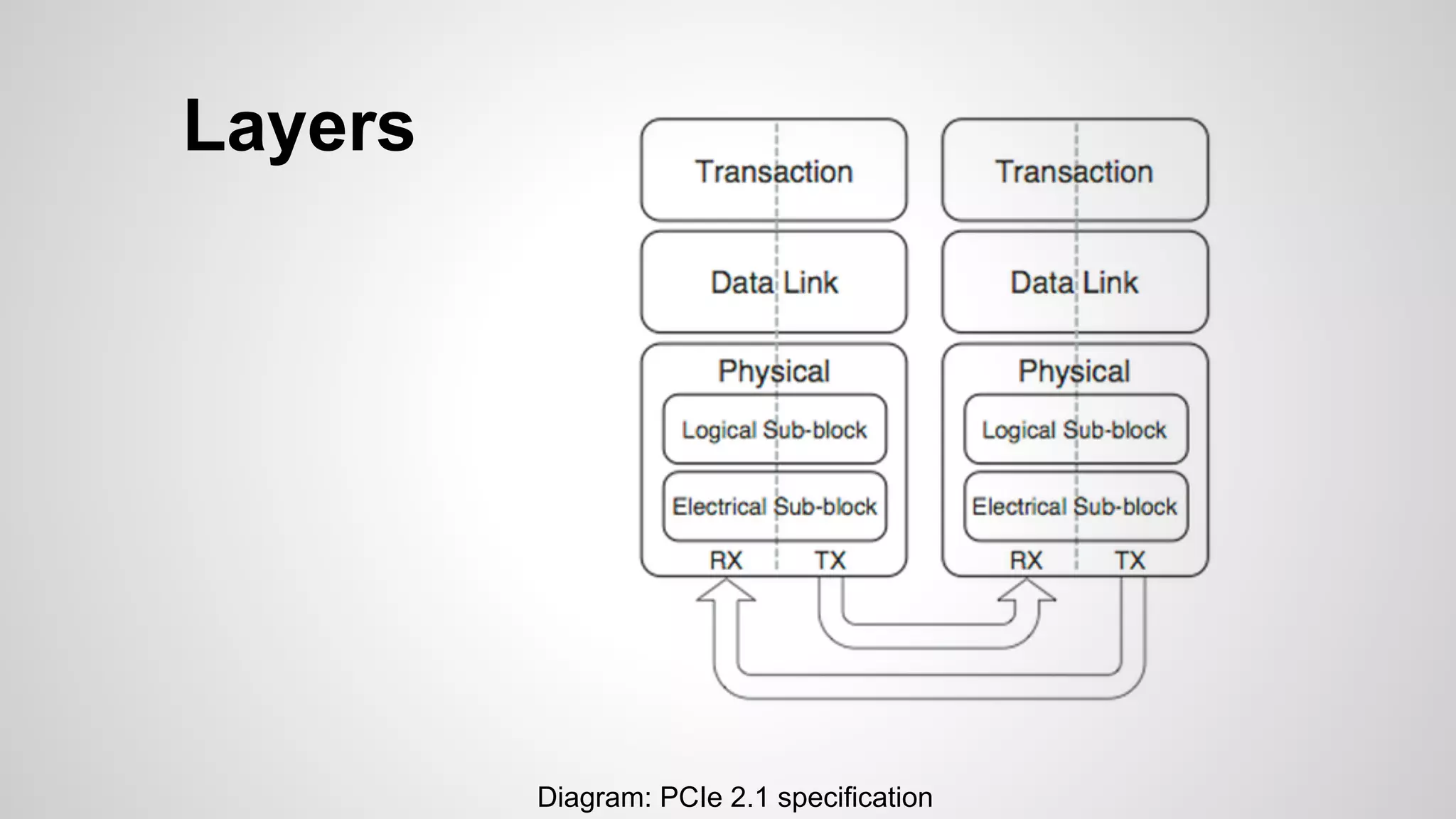 Layers 
Diagram: PCIe 2.1 specification 
 