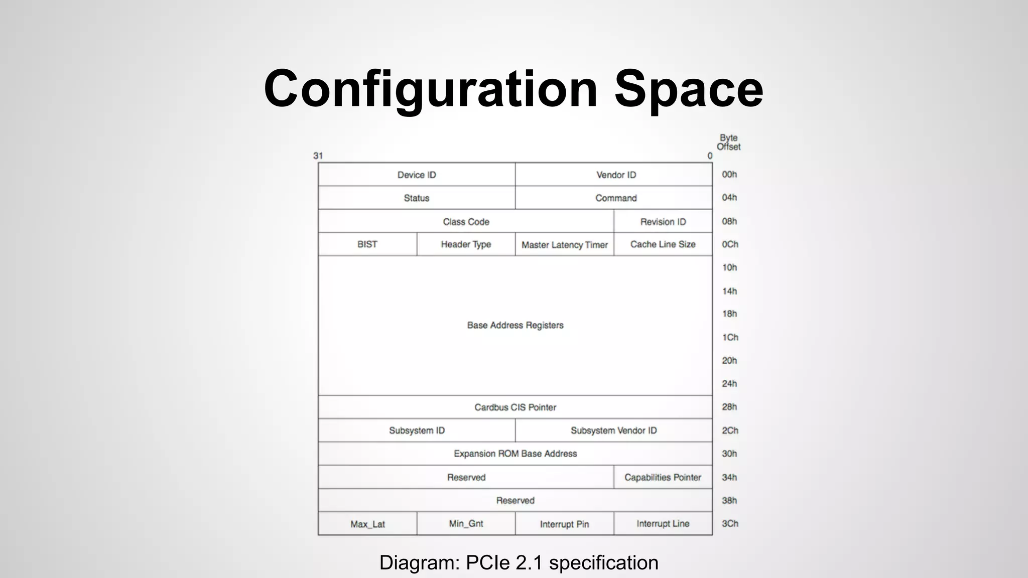Configuration Space 
Diagram: PCIe 2.1 specification 
 