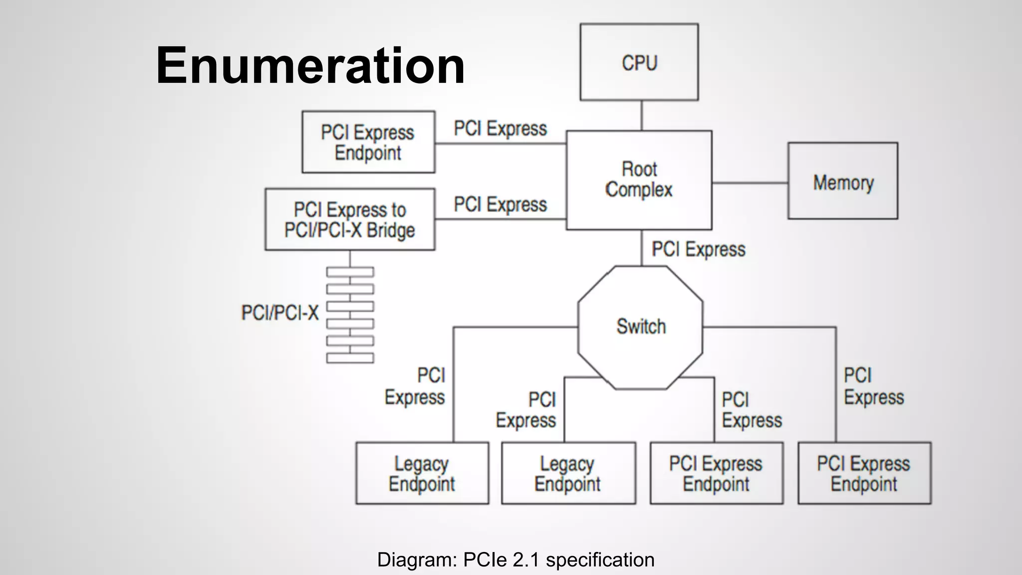 Enumeration 
Diagram: PCIe 2.1 specification 
 
