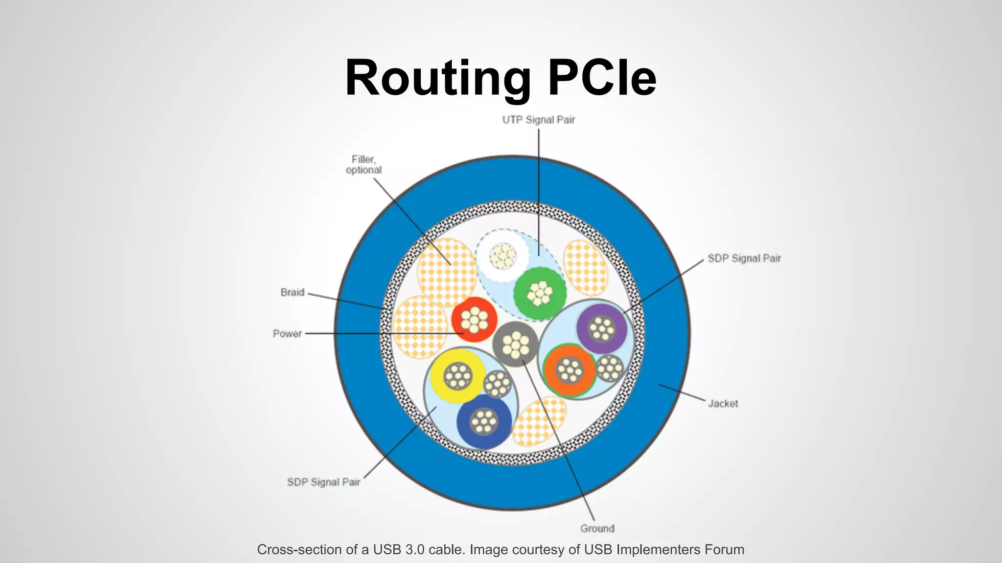 Routing PCIe 
Cross-section of a USB 3.0 cable. Image courtesy of USB Implementers Forum 
 